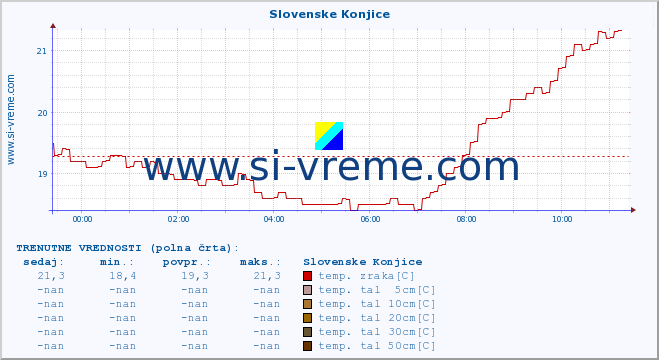 POVPREČJE :: Slovenske Konjice :: temp. zraka | vlaga | smer vetra | hitrost vetra | sunki vetra | tlak | padavine | sonce | temp. tal  5cm | temp. tal 10cm | temp. tal 20cm | temp. tal 30cm | temp. tal 50cm :: zadnji dan / 5 minut.