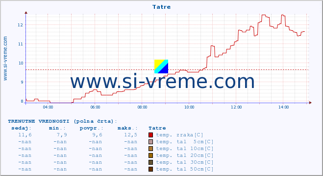 POVPREČJE :: Tatre :: temp. zraka | vlaga | smer vetra | hitrost vetra | sunki vetra | tlak | padavine | sonce | temp. tal  5cm | temp. tal 10cm | temp. tal 20cm | temp. tal 30cm | temp. tal 50cm :: zadnji dan / 5 minut.