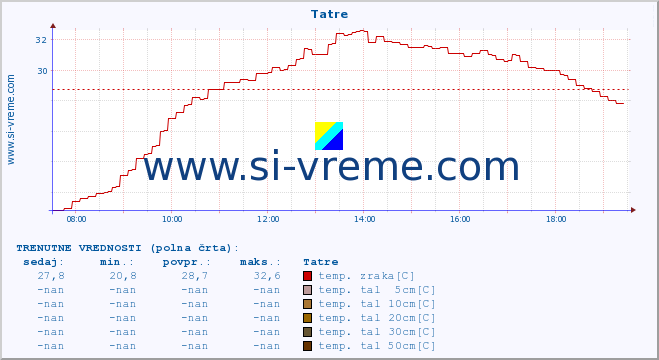 POVPREČJE :: Tatre :: temp. zraka | vlaga | smer vetra | hitrost vetra | sunki vetra | tlak | padavine | sonce | temp. tal  5cm | temp. tal 10cm | temp. tal 20cm | temp. tal 30cm | temp. tal 50cm :: zadnji dan / 5 minut.