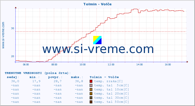 POVPREČJE :: Tolmin - Volče :: temp. zraka | vlaga | smer vetra | hitrost vetra | sunki vetra | tlak | padavine | sonce | temp. tal  5cm | temp. tal 10cm | temp. tal 20cm | temp. tal 30cm | temp. tal 50cm :: zadnji dan / 5 minut.