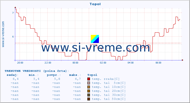 POVPREČJE :: Topol :: temp. zraka | vlaga | smer vetra | hitrost vetra | sunki vetra | tlak | padavine | sonce | temp. tal  5cm | temp. tal 10cm | temp. tal 20cm | temp. tal 30cm | temp. tal 50cm :: zadnji dan / 5 minut.