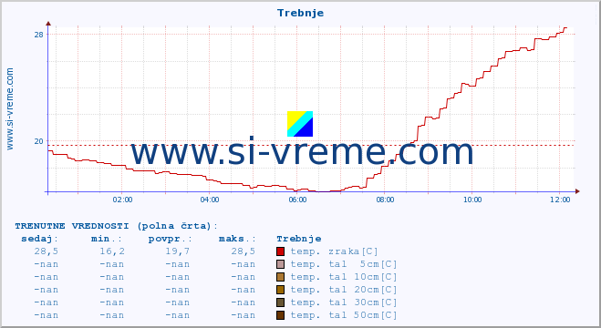 POVPREČJE :: Trebnje :: temp. zraka | vlaga | smer vetra | hitrost vetra | sunki vetra | tlak | padavine | sonce | temp. tal  5cm | temp. tal 10cm | temp. tal 20cm | temp. tal 30cm | temp. tal 50cm :: zadnji dan / 5 minut.