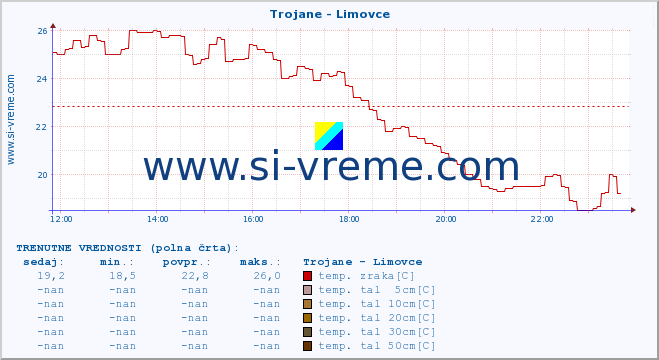 POVPREČJE :: Trojane - Limovce :: temp. zraka | vlaga | smer vetra | hitrost vetra | sunki vetra | tlak | padavine | sonce | temp. tal  5cm | temp. tal 10cm | temp. tal 20cm | temp. tal 30cm | temp. tal 50cm :: zadnji dan / 5 minut.