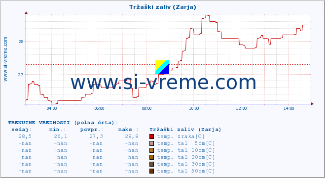 POVPREČJE :: Tržaški zaliv (Zarja) :: temp. zraka | vlaga | smer vetra | hitrost vetra | sunki vetra | tlak | padavine | sonce | temp. tal  5cm | temp. tal 10cm | temp. tal 20cm | temp. tal 30cm | temp. tal 50cm :: zadnji dan / 5 minut.