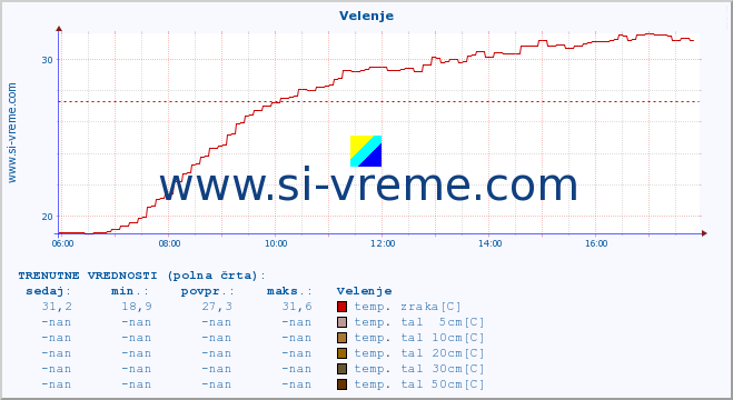 POVPREČJE :: Velenje :: temp. zraka | vlaga | smer vetra | hitrost vetra | sunki vetra | tlak | padavine | sonce | temp. tal  5cm | temp. tal 10cm | temp. tal 20cm | temp. tal 30cm | temp. tal 50cm :: zadnji dan / 5 minut.