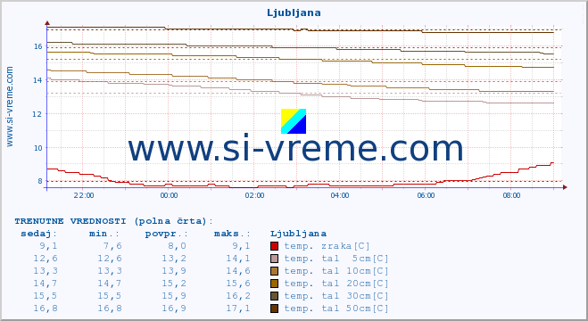 POVPREČJE :: Vršič :: temp. zraka | vlaga | smer vetra | hitrost vetra | sunki vetra | tlak | padavine | sonce | temp. tal  5cm | temp. tal 10cm | temp. tal 20cm | temp. tal 30cm | temp. tal 50cm :: zadnji dan / 5 minut.