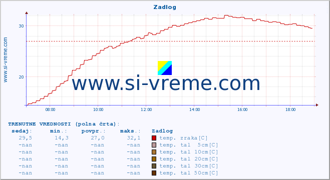 POVPREČJE :: Zadlog :: temp. zraka | vlaga | smer vetra | hitrost vetra | sunki vetra | tlak | padavine | sonce | temp. tal  5cm | temp. tal 10cm | temp. tal 20cm | temp. tal 30cm | temp. tal 50cm :: zadnji dan / 5 minut.