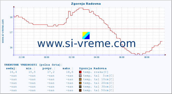 POVPREČJE :: Zgornja Radovna :: temp. zraka | vlaga | smer vetra | hitrost vetra | sunki vetra | tlak | padavine | sonce | temp. tal  5cm | temp. tal 10cm | temp. tal 20cm | temp. tal 30cm | temp. tal 50cm :: zadnji dan / 5 minut.