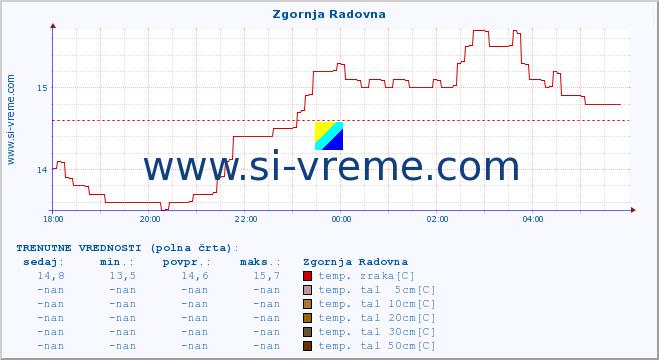 POVPREČJE :: Zgornja Radovna :: temp. zraka | vlaga | smer vetra | hitrost vetra | sunki vetra | tlak | padavine | sonce | temp. tal  5cm | temp. tal 10cm | temp. tal 20cm | temp. tal 30cm | temp. tal 50cm :: zadnji dan / 5 minut.