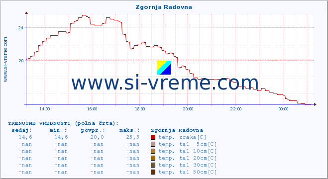 POVPREČJE :: Zgornja Radovna :: temp. zraka | vlaga | smer vetra | hitrost vetra | sunki vetra | tlak | padavine | sonce | temp. tal  5cm | temp. tal 10cm | temp. tal 20cm | temp. tal 30cm | temp. tal 50cm :: zadnji dan / 5 minut.