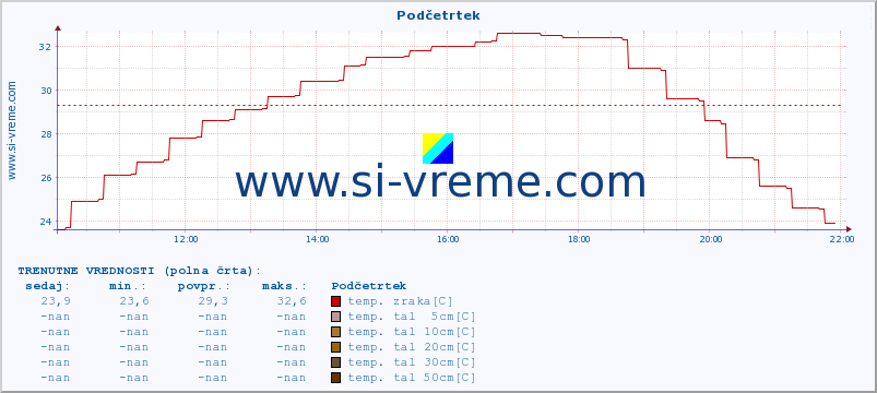 POVPREČJE :: Podčetrtek :: temp. zraka | vlaga | smer vetra | hitrost vetra | sunki vetra | tlak | padavine | sonce | temp. tal  5cm | temp. tal 10cm | temp. tal 20cm | temp. tal 30cm | temp. tal 50cm :: zadnji dan / 5 minut.