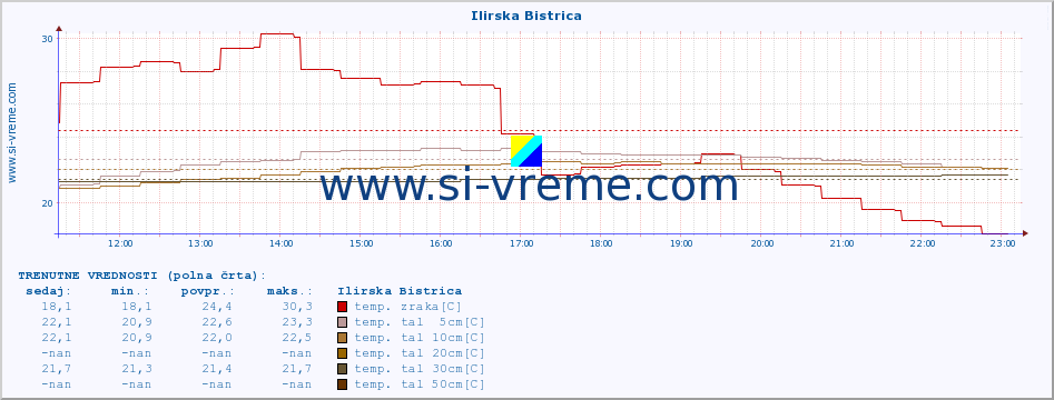 POVPREČJE :: Ilirska Bistrica :: temp. zraka | vlaga | smer vetra | hitrost vetra | sunki vetra | tlak | padavine | sonce | temp. tal  5cm | temp. tal 10cm | temp. tal 20cm | temp. tal 30cm | temp. tal 50cm :: zadnji dan / 5 minut.