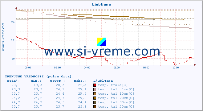 POVPREČJE :: Predel :: temp. zraka | vlaga | smer vetra | hitrost vetra | sunki vetra | tlak | padavine | sonce | temp. tal  5cm | temp. tal 10cm | temp. tal 20cm | temp. tal 30cm | temp. tal 50cm :: zadnji dan / 5 minut.