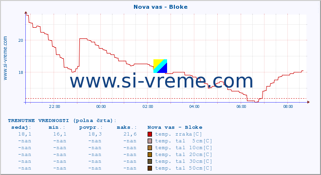 POVPREČJE :: Nova vas - Bloke :: temp. zraka | vlaga | smer vetra | hitrost vetra | sunki vetra | tlak | padavine | sonce | temp. tal  5cm | temp. tal 10cm | temp. tal 20cm | temp. tal 30cm | temp. tal 50cm :: zadnji dan / 5 minut.