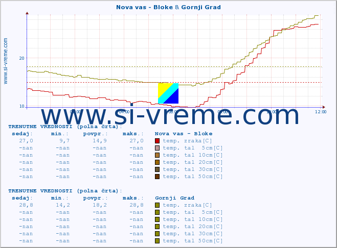 POVPREČJE :: Nova vas - Bloke & Gornji Grad :: temp. zraka | vlaga | smer vetra | hitrost vetra | sunki vetra | tlak | padavine | sonce | temp. tal  5cm | temp. tal 10cm | temp. tal 20cm | temp. tal 30cm | temp. tal 50cm :: zadnji dan / 5 minut.