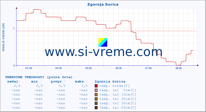 POVPREČJE :: Zgornja Sorica :: temp. zraka | vlaga | smer vetra | hitrost vetra | sunki vetra | tlak | padavine | sonce | temp. tal  5cm | temp. tal 10cm | temp. tal 20cm | temp. tal 30cm | temp. tal 50cm :: zadnji dan / 5 minut.