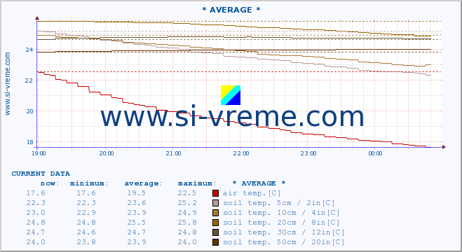  :: * AVERAGE * :: air temp. | humi- dity | wind dir. | wind speed | wind gusts | air pressure | precipi- tation | sun strength | soil temp. 5cm / 2in | soil temp. 10cm / 4in | soil temp. 20cm / 8in | soil temp. 30cm / 12in | soil temp. 50cm / 20in :: last day / 5 minutes.