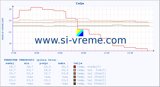 POVPREČJE :: Celje :: temp. zraka | vlaga | smer vetra | hitrost vetra | sunki vetra | tlak | padavine | sonce | temp. tal  5cm | temp. tal 10cm | temp. tal 20cm | temp. tal 30cm | temp. tal 50cm :: zadnji dan / 5 minut.