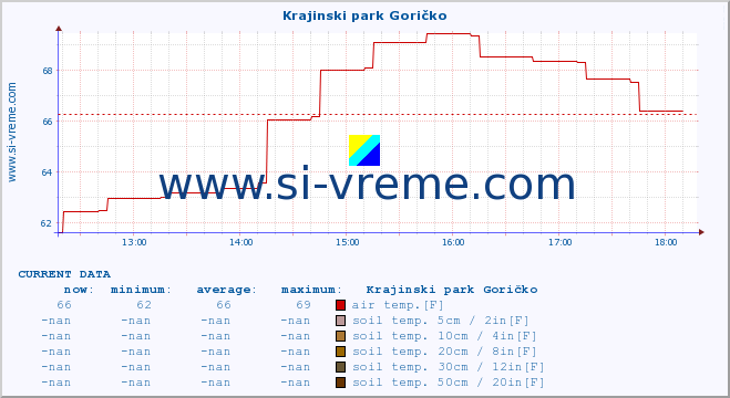  :: Krajinski park Goričko :: air temp. | humi- dity | wind dir. | wind speed | wind gusts | air pressure | precipi- tation | sun strength | soil temp. 5cm / 2in | soil temp. 10cm / 4in | soil temp. 20cm / 8in | soil temp. 30cm / 12in | soil temp. 50cm / 20in :: last day / 5 minutes.