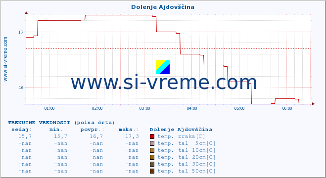 POVPREČJE :: Dolenje Ajdovščina :: temp. zraka | vlaga | smer vetra | hitrost vetra | sunki vetra | tlak | padavine | sonce | temp. tal  5cm | temp. tal 10cm | temp. tal 20cm | temp. tal 30cm | temp. tal 50cm :: zadnji dan / 5 minut.