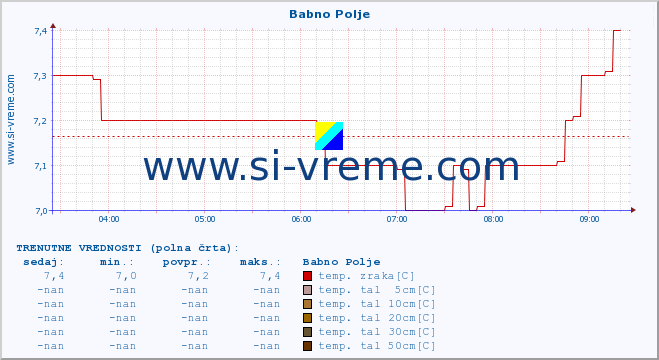 POVPREČJE :: Babno Polje :: temp. zraka | vlaga | smer vetra | hitrost vetra | sunki vetra | tlak | padavine | sonce | temp. tal  5cm | temp. tal 10cm | temp. tal 20cm | temp. tal 30cm | temp. tal 50cm :: zadnji dan / 5 minut.