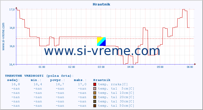 POVPREČJE :: Hrastnik :: temp. zraka | vlaga | smer vetra | hitrost vetra | sunki vetra | tlak | padavine | sonce | temp. tal  5cm | temp. tal 10cm | temp. tal 20cm | temp. tal 30cm | temp. tal 50cm :: zadnji dan / 5 minut.