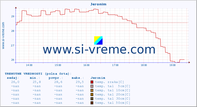 POVPREČJE :: Jeronim :: temp. zraka | vlaga | smer vetra | hitrost vetra | sunki vetra | tlak | padavine | sonce | temp. tal  5cm | temp. tal 10cm | temp. tal 20cm | temp. tal 30cm | temp. tal 50cm :: zadnji dan / 5 minut.