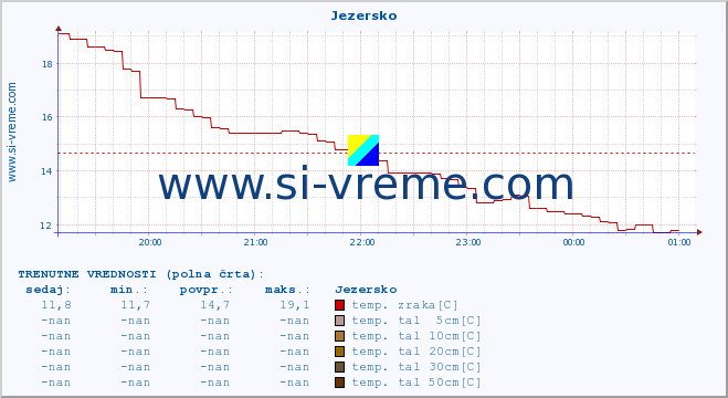 POVPREČJE :: Jezersko :: temp. zraka | vlaga | smer vetra | hitrost vetra | sunki vetra | tlak | padavine | sonce | temp. tal  5cm | temp. tal 10cm | temp. tal 20cm | temp. tal 30cm | temp. tal 50cm :: zadnji dan / 5 minut.