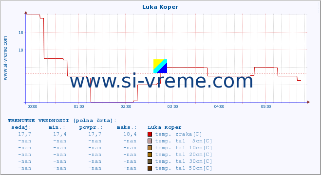 POVPREČJE :: Luka Koper :: temp. zraka | vlaga | smer vetra | hitrost vetra | sunki vetra | tlak | padavine | sonce | temp. tal  5cm | temp. tal 10cm | temp. tal 20cm | temp. tal 30cm | temp. tal 50cm :: zadnji dan / 5 minut.