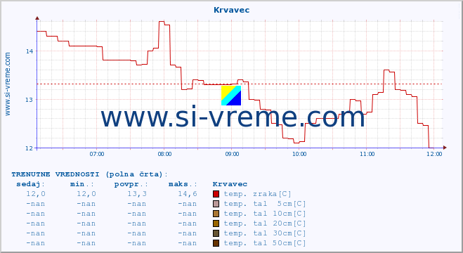 POVPREČJE :: Krvavec :: temp. zraka | vlaga | smer vetra | hitrost vetra | sunki vetra | tlak | padavine | sonce | temp. tal  5cm | temp. tal 10cm | temp. tal 20cm | temp. tal 30cm | temp. tal 50cm :: zadnji dan / 5 minut.