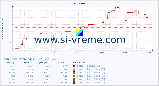 POVPREČJE :: Krvavec :: temp. zraka | vlaga | smer vetra | hitrost vetra | sunki vetra | tlak | padavine | sonce | temp. tal  5cm | temp. tal 10cm | temp. tal 20cm | temp. tal 30cm | temp. tal 50cm :: zadnji dan / 5 minut.