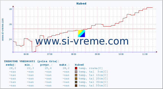 POVPREČJE :: Kubed :: temp. zraka | vlaga | smer vetra | hitrost vetra | sunki vetra | tlak | padavine | sonce | temp. tal  5cm | temp. tal 10cm | temp. tal 20cm | temp. tal 30cm | temp. tal 50cm :: zadnji dan / 5 minut.