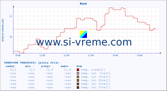 POVPREČJE :: Kum :: temp. zraka | vlaga | smer vetra | hitrost vetra | sunki vetra | tlak | padavine | sonce | temp. tal  5cm | temp. tal 10cm | temp. tal 20cm | temp. tal 30cm | temp. tal 50cm :: zadnji dan / 5 minut.