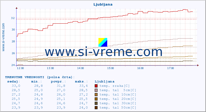 POVPREČJE :: Ljubljana :: temp. zraka | vlaga | smer vetra | hitrost vetra | sunki vetra | tlak | padavine | sonce | temp. tal  5cm | temp. tal 10cm | temp. tal 20cm | temp. tal 30cm | temp. tal 50cm :: zadnji dan / 5 minut.