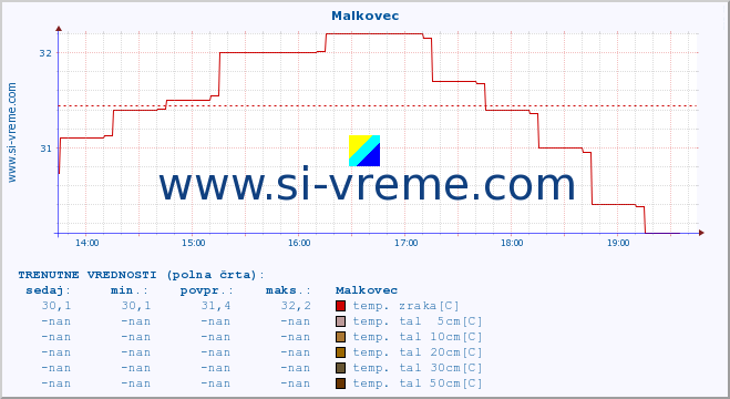 POVPREČJE :: Malkovec :: temp. zraka | vlaga | smer vetra | hitrost vetra | sunki vetra | tlak | padavine | sonce | temp. tal  5cm | temp. tal 10cm | temp. tal 20cm | temp. tal 30cm | temp. tal 50cm :: zadnji dan / 5 minut.