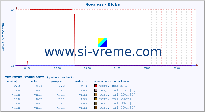 POVPREČJE :: Nova vas - Bloke :: temp. zraka | vlaga | smer vetra | hitrost vetra | sunki vetra | tlak | padavine | sonce | temp. tal  5cm | temp. tal 10cm | temp. tal 20cm | temp. tal 30cm | temp. tal 50cm :: zadnji dan / 5 minut.