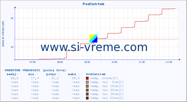 POVPREČJE :: Podčetrtek :: temp. zraka | vlaga | smer vetra | hitrost vetra | sunki vetra | tlak | padavine | sonce | temp. tal  5cm | temp. tal 10cm | temp. tal 20cm | temp. tal 30cm | temp. tal 50cm :: zadnji dan / 5 minut.