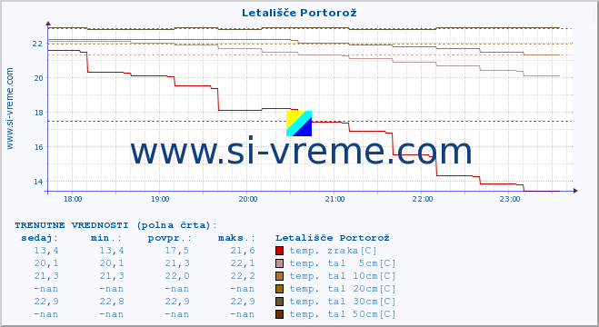 POVPREČJE :: Letališče Portorož :: temp. zraka | vlaga | smer vetra | hitrost vetra | sunki vetra | tlak | padavine | sonce | temp. tal  5cm | temp. tal 10cm | temp. tal 20cm | temp. tal 30cm | temp. tal 50cm :: zadnji dan / 5 minut.