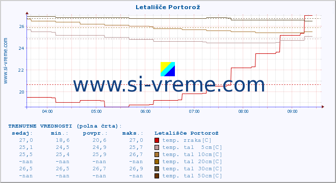 POVPREČJE :: Letališče Portorož :: temp. zraka | vlaga | smer vetra | hitrost vetra | sunki vetra | tlak | padavine | sonce | temp. tal  5cm | temp. tal 10cm | temp. tal 20cm | temp. tal 30cm | temp. tal 50cm :: zadnji dan / 5 minut.