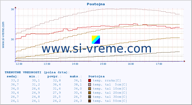 POVPREČJE :: Postojna :: temp. zraka | vlaga | smer vetra | hitrost vetra | sunki vetra | tlak | padavine | sonce | temp. tal  5cm | temp. tal 10cm | temp. tal 20cm | temp. tal 30cm | temp. tal 50cm :: zadnji dan / 5 minut.