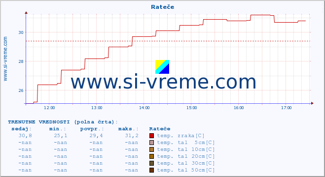 POVPREČJE :: Rateče :: temp. zraka | vlaga | smer vetra | hitrost vetra | sunki vetra | tlak | padavine | sonce | temp. tal  5cm | temp. tal 10cm | temp. tal 20cm | temp. tal 30cm | temp. tal 50cm :: zadnji dan / 5 minut.