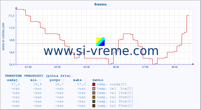 POVPREČJE :: Sevno :: temp. zraka | vlaga | smer vetra | hitrost vetra | sunki vetra | tlak | padavine | sonce | temp. tal  5cm | temp. tal 10cm | temp. tal 20cm | temp. tal 30cm | temp. tal 50cm :: zadnji dan / 5 minut.