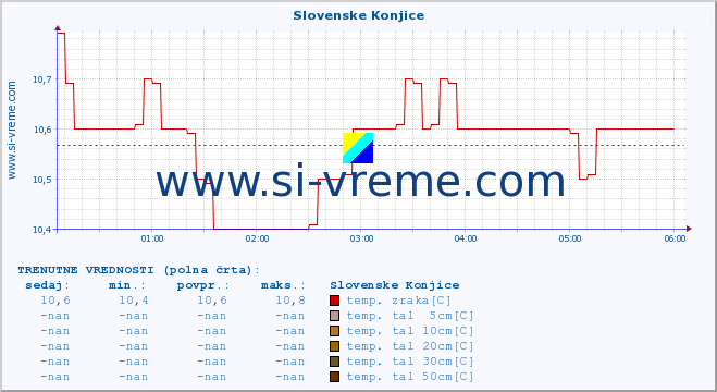 POVPREČJE :: Slovenske Konjice :: temp. zraka | vlaga | smer vetra | hitrost vetra | sunki vetra | tlak | padavine | sonce | temp. tal  5cm | temp. tal 10cm | temp. tal 20cm | temp. tal 30cm | temp. tal 50cm :: zadnji dan / 5 minut.