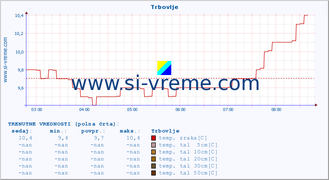 POVPREČJE :: Trbovlje :: temp. zraka | vlaga | smer vetra | hitrost vetra | sunki vetra | tlak | padavine | sonce | temp. tal  5cm | temp. tal 10cm | temp. tal 20cm | temp. tal 30cm | temp. tal 50cm :: zadnji dan / 5 minut.