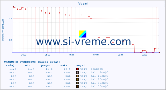 POVPREČJE :: Vogel :: temp. zraka | vlaga | smer vetra | hitrost vetra | sunki vetra | tlak | padavine | sonce | temp. tal  5cm | temp. tal 10cm | temp. tal 20cm | temp. tal 30cm | temp. tal 50cm :: zadnji dan / 5 minut.