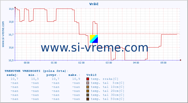 POVPREČJE :: Vršič :: temp. zraka | vlaga | smer vetra | hitrost vetra | sunki vetra | tlak | padavine | sonce | temp. tal  5cm | temp. tal 10cm | temp. tal 20cm | temp. tal 30cm | temp. tal 50cm :: zadnji dan / 5 minut.