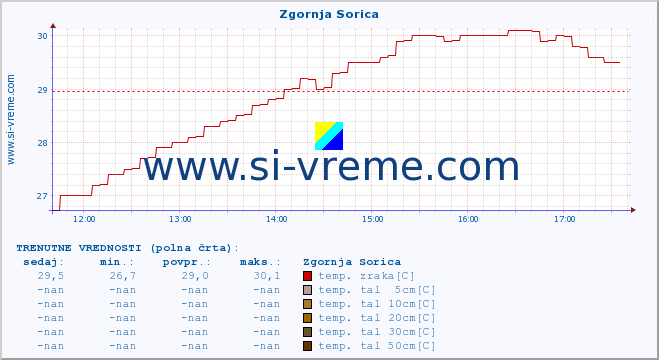 POVPREČJE :: Zgornja Sorica :: temp. zraka | vlaga | smer vetra | hitrost vetra | sunki vetra | tlak | padavine | sonce | temp. tal  5cm | temp. tal 10cm | temp. tal 20cm | temp. tal 30cm | temp. tal 50cm :: zadnji dan / 5 minut.