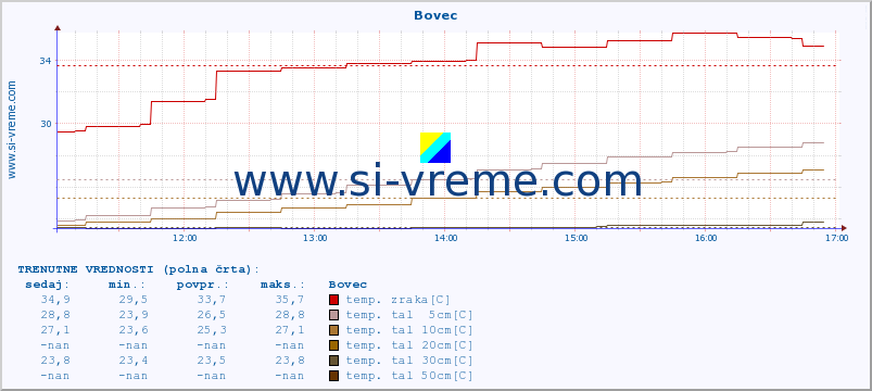 POVPREČJE :: Bovec :: temp. zraka | vlaga | smer vetra | hitrost vetra | sunki vetra | tlak | padavine | sonce | temp. tal  5cm | temp. tal 10cm | temp. tal 20cm | temp. tal 30cm | temp. tal 50cm :: zadnji dan / 5 minut.