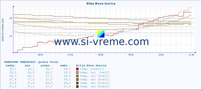 POVPREČJE :: Bilje Nova Gorica :: temp. zraka | vlaga | smer vetra | hitrost vetra | sunki vetra | tlak | padavine | sonce | temp. tal  5cm | temp. tal 10cm | temp. tal 20cm | temp. tal 30cm | temp. tal 50cm :: zadnji dan / 5 minut.