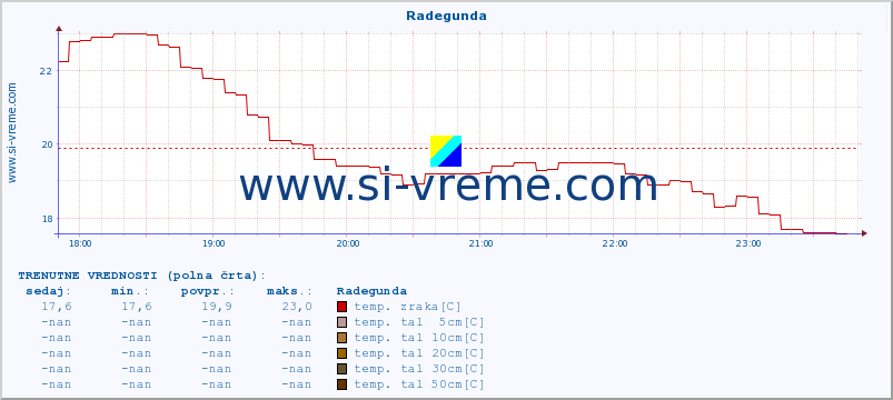 POVPREČJE :: Radegunda :: temp. zraka | vlaga | smer vetra | hitrost vetra | sunki vetra | tlak | padavine | sonce | temp. tal  5cm | temp. tal 10cm | temp. tal 20cm | temp. tal 30cm | temp. tal 50cm :: zadnji dan / 5 minut.